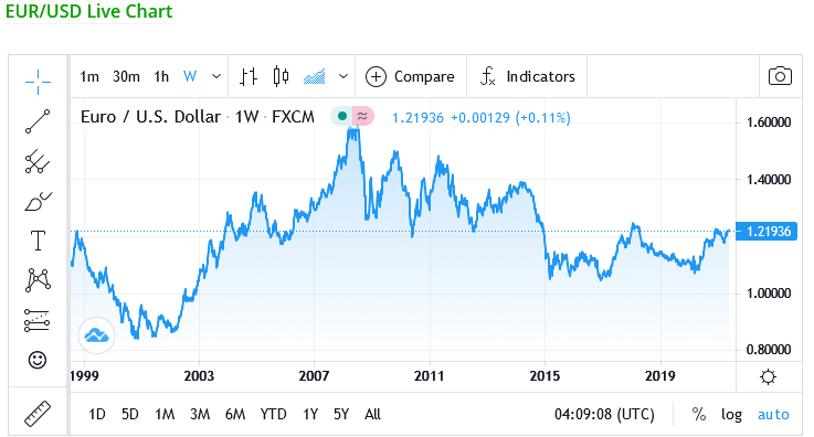 EUR/USD live chart