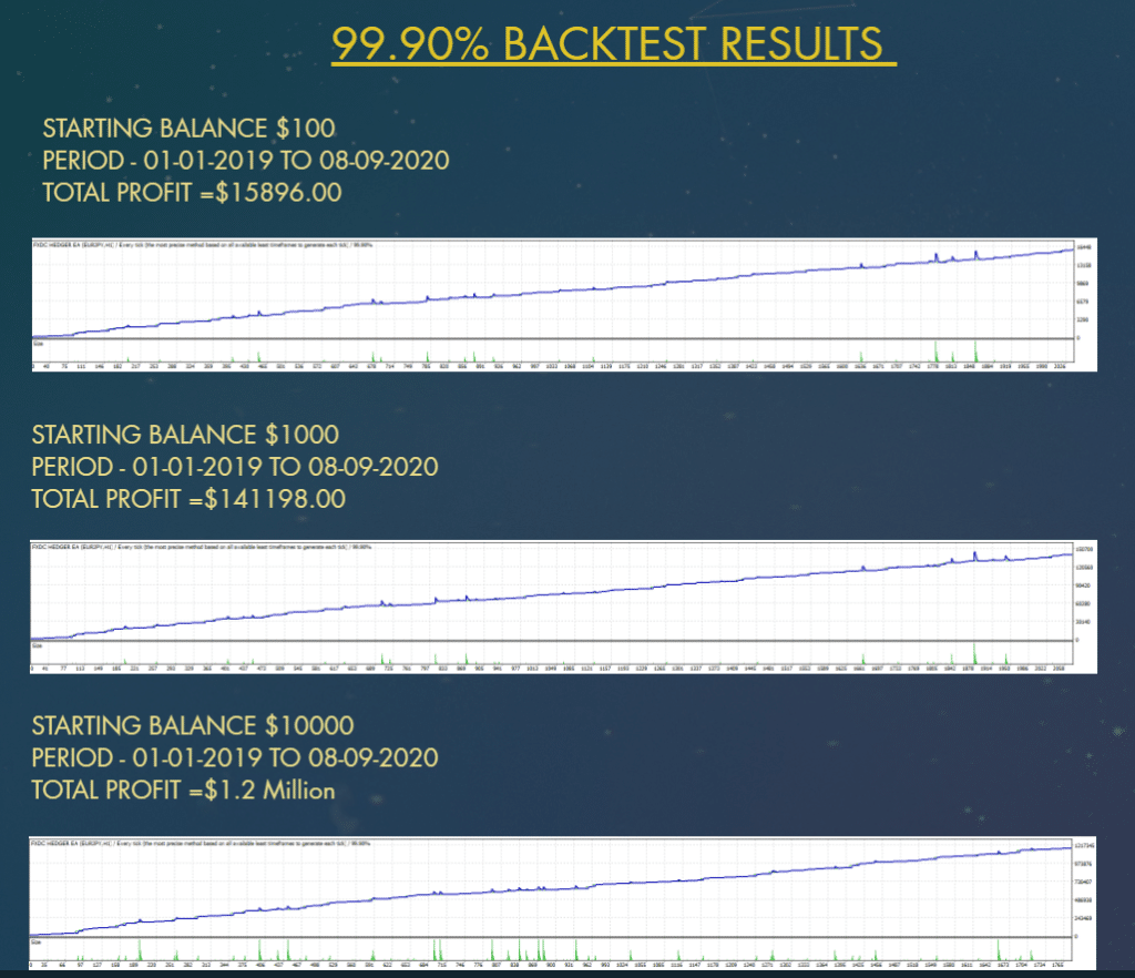 FXDC Hedger EA Backtests