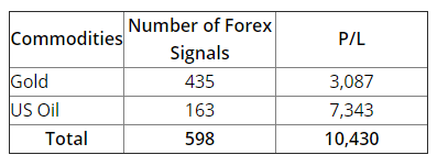 FX Leader signals p/l by month