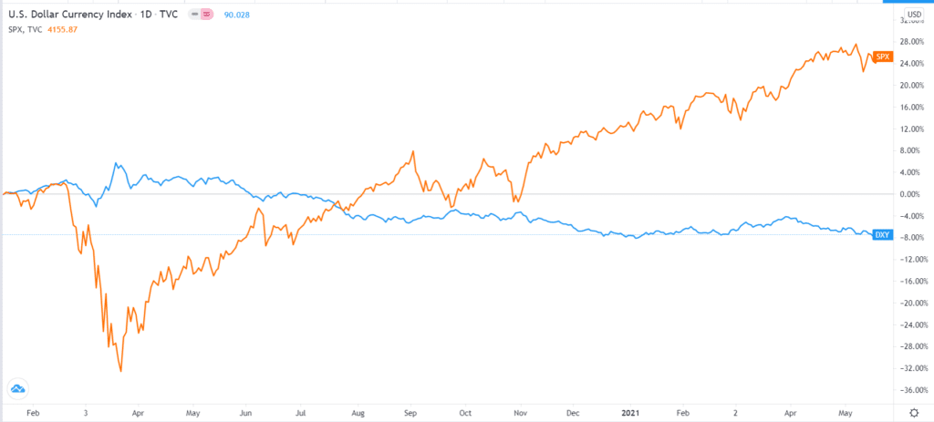 S&P 500 vs dollar index