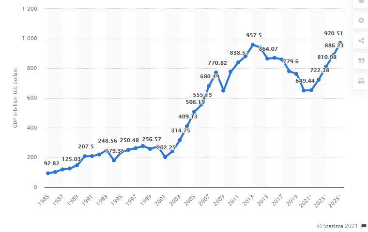 Turkey’s GDP from 1985-2020 + projection to 2025