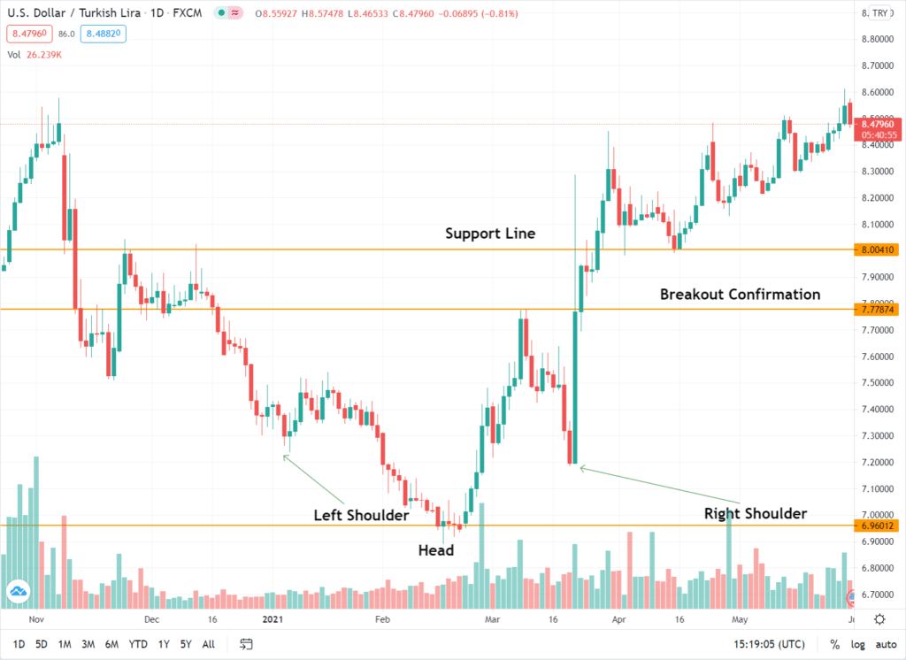 USD/TRY Technical Analysis