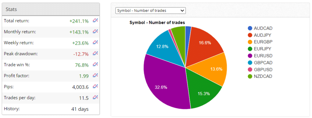 100% Monthly EA trading results