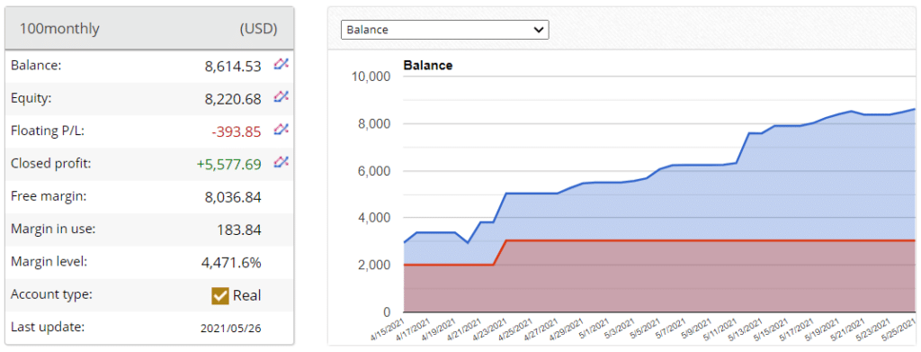 100% Monthly EA trading results