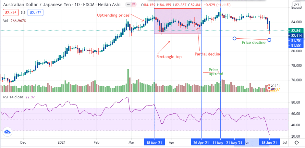 AUD/JPY chart