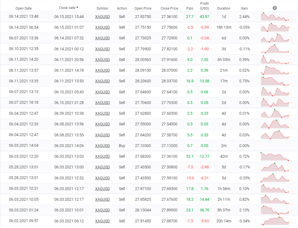 Galileo FX trading results