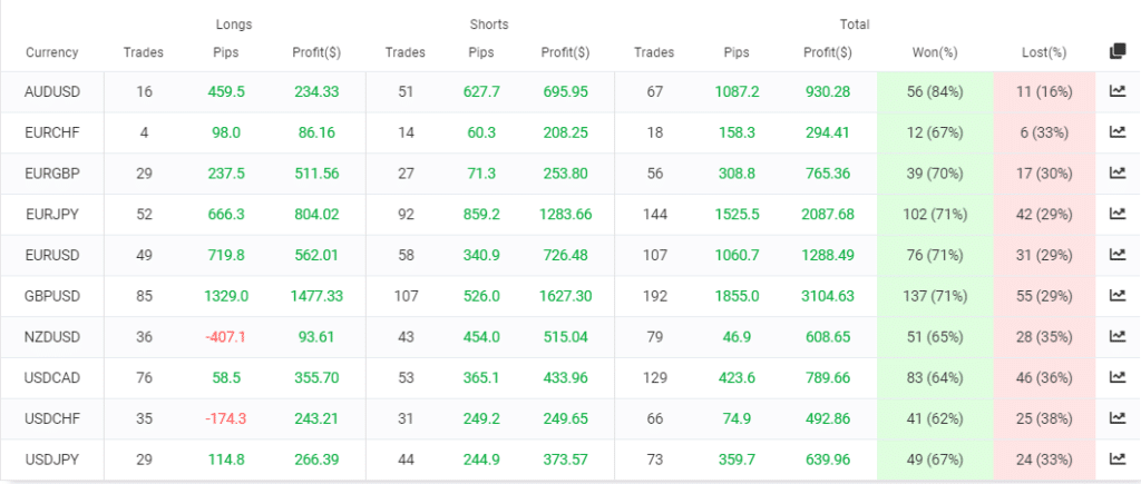 Growex trading results