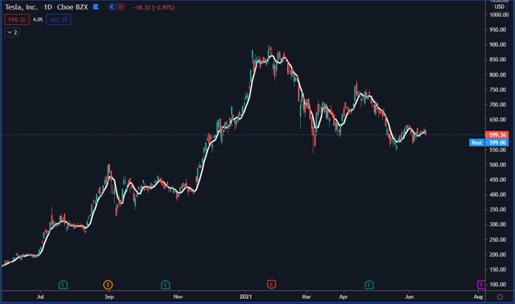 Tesla inc chart