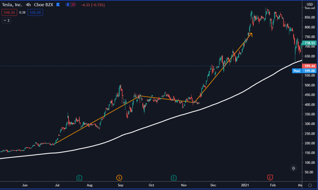 Tesla inc chart