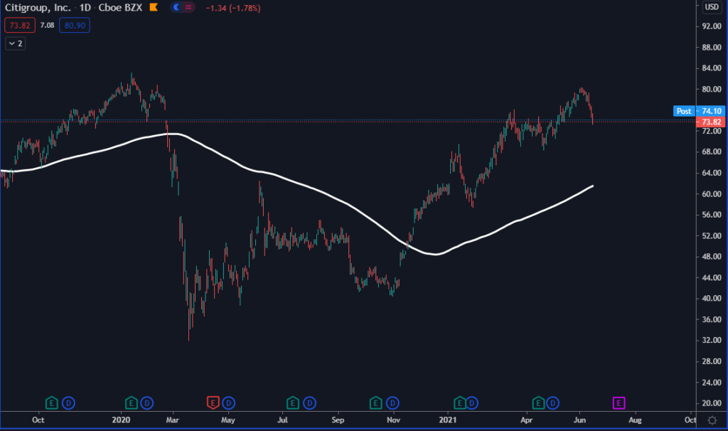 Citigroup chart