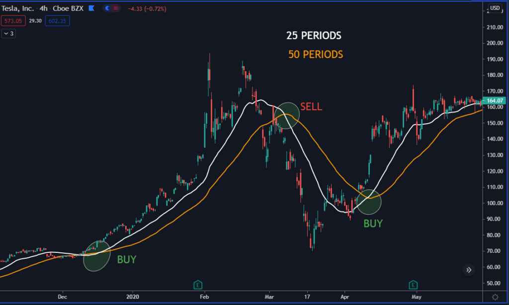 Tesla inc chart