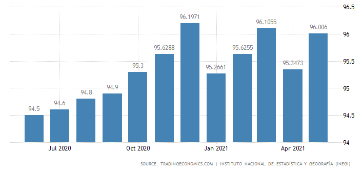 Mexico’s employment rate