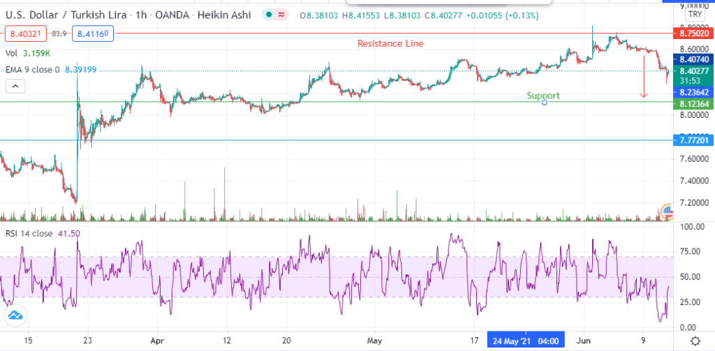 USD/TRY Chart Analysis