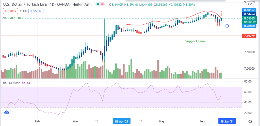 USD/TRY Trading Chart 