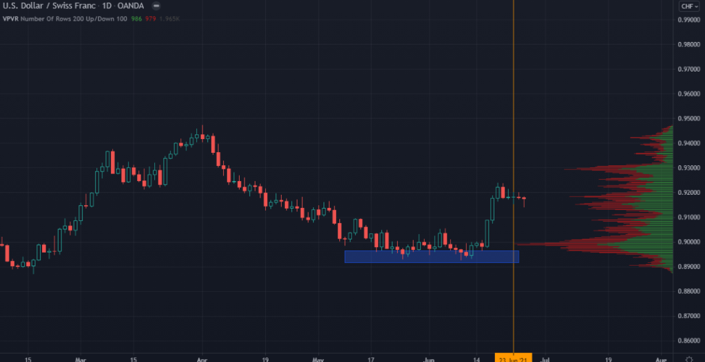 Volume Profile Visible Range