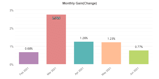 Vigorous EA monthly gain