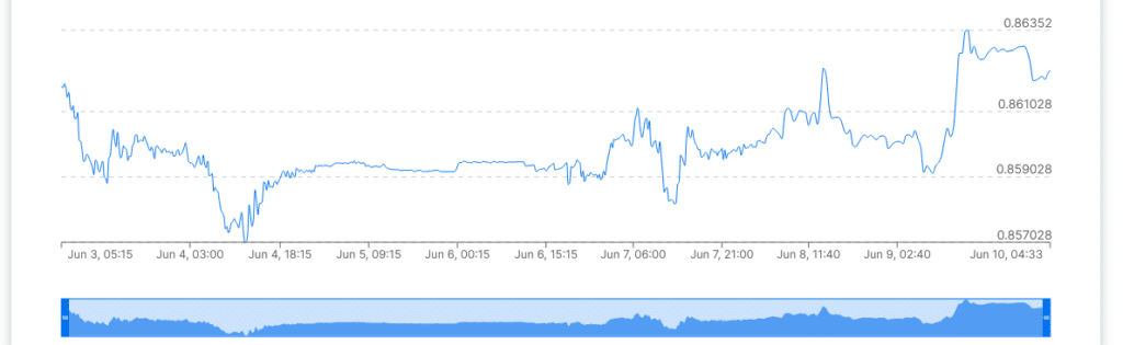 The pair set a daily high of 0.8635 and faced a resistance level