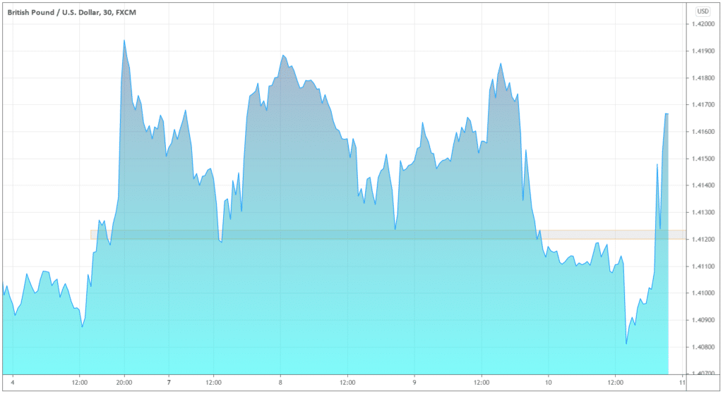 GBP/USD chart