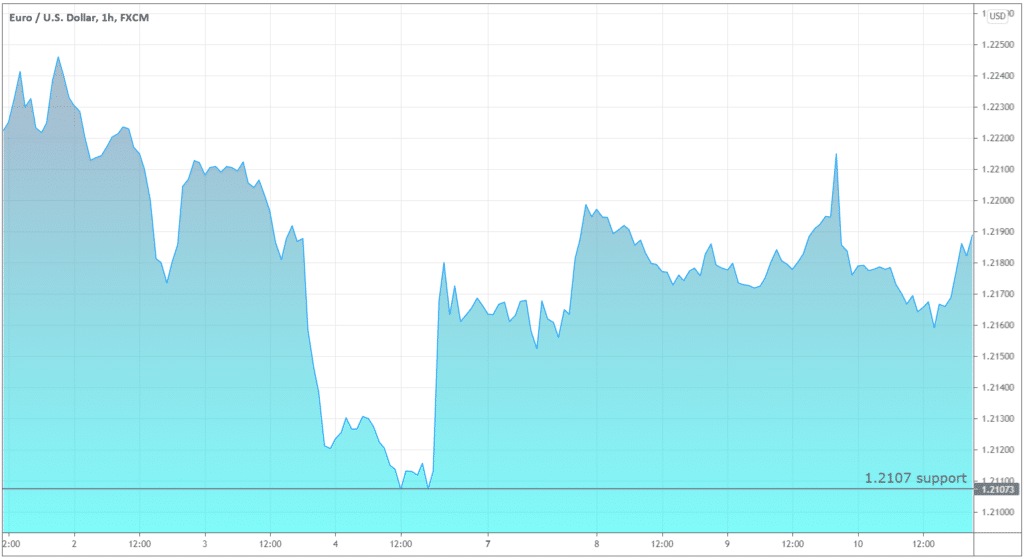 EUR/USD chart