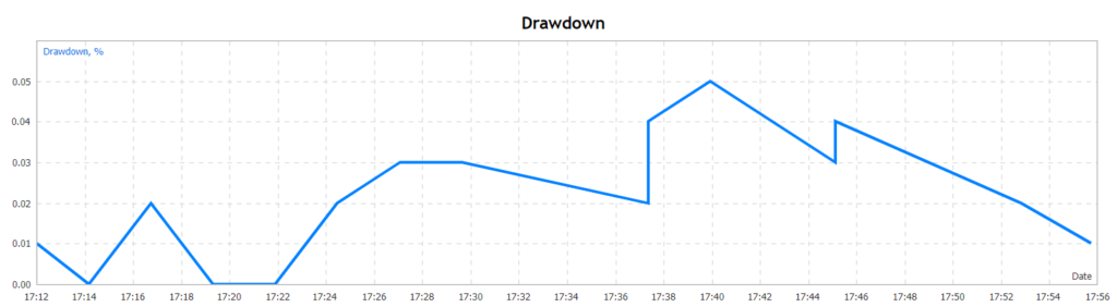 Amaze drawdown