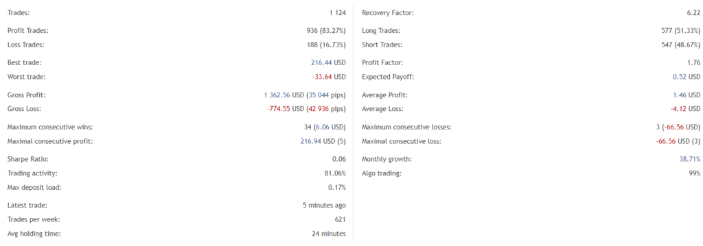 Amaze Trading Results