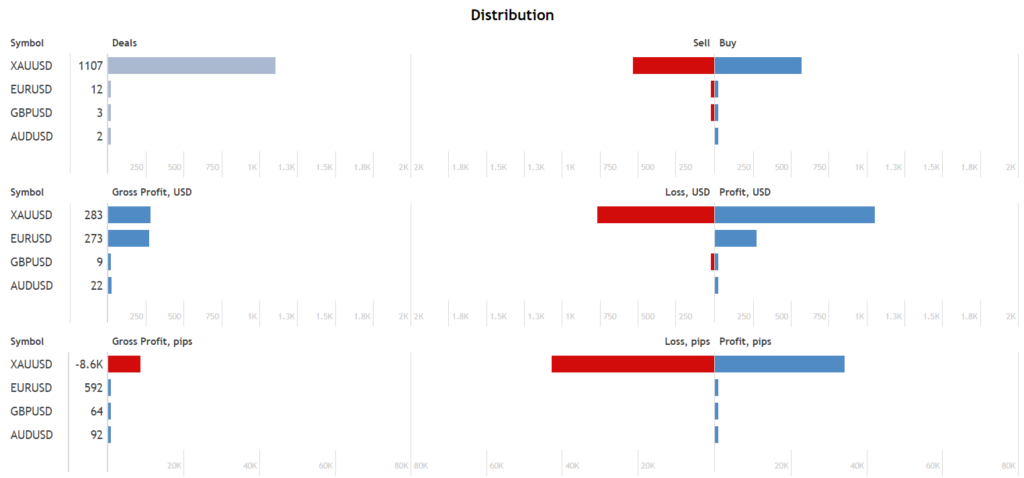 Amaze distribution