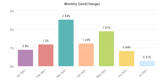 FXHunter monthly gain