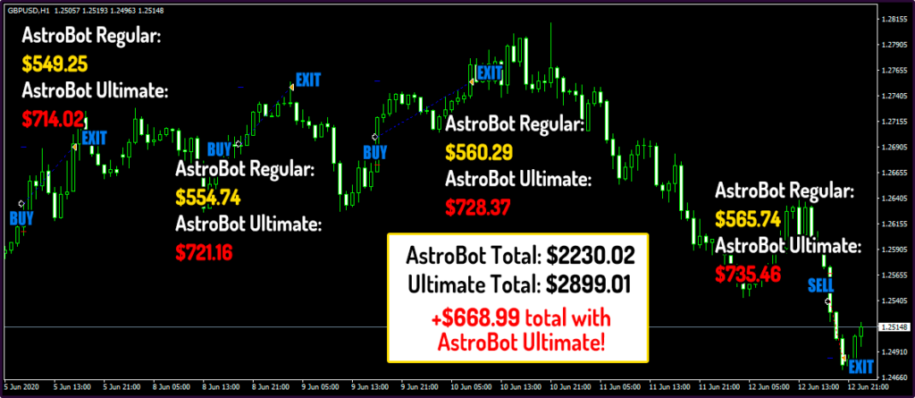 Forex Astrobot Trading Results