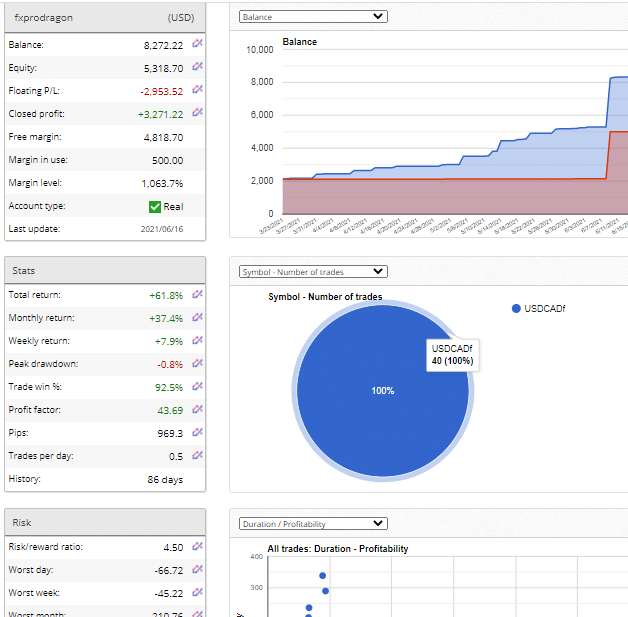 FxPro Dragon Trading Results