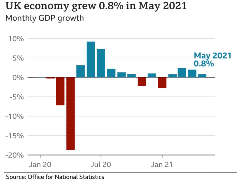 GDP Growth in the UK Economy