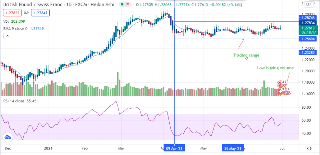 GBP/CHF chart