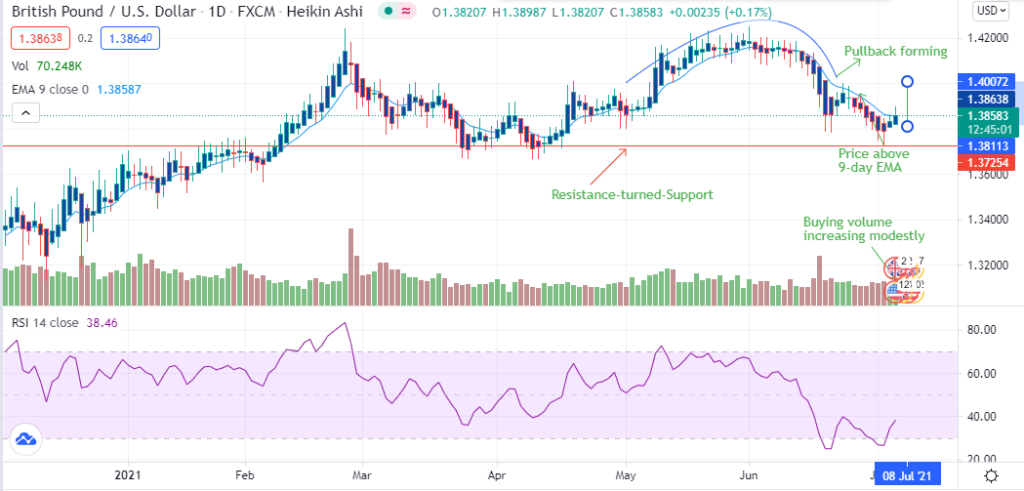 GBP/USD chart