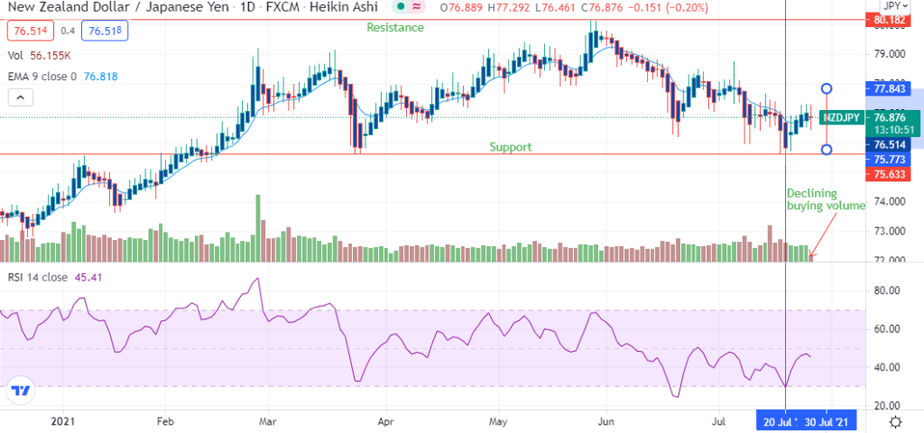 NZDJPY chart