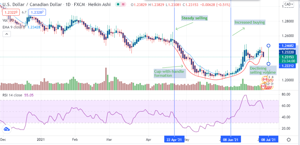 USD/CAD chart