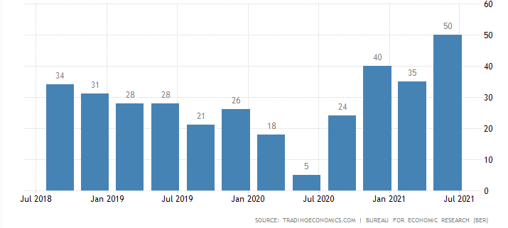 RMB/BER Business Confidence Index