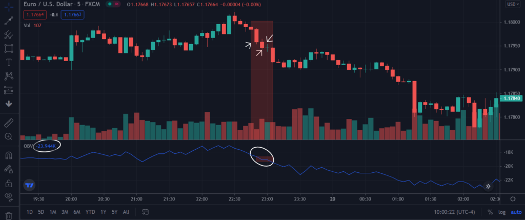 A candle closing below the previous candle in the EURUSD 5-min chart