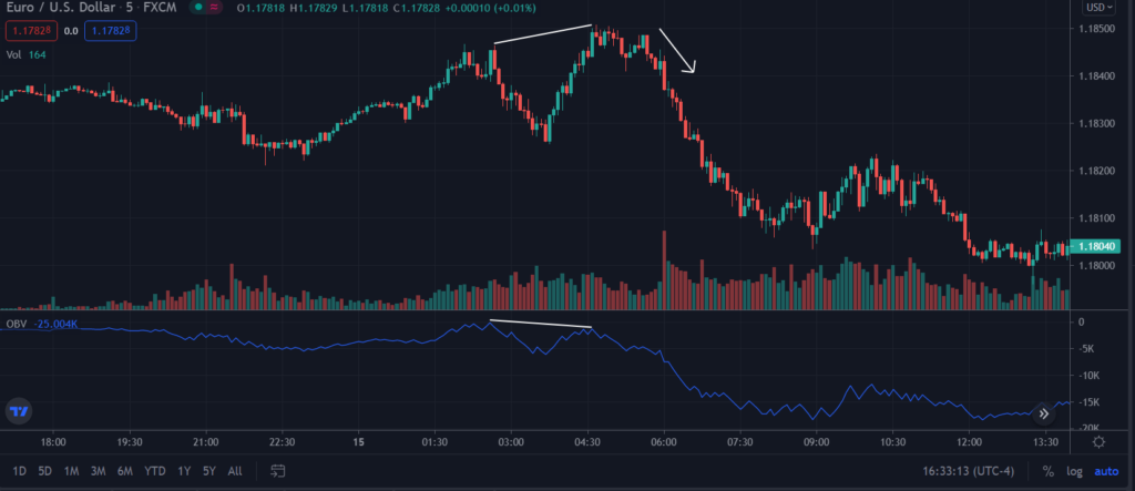 The EURUSD 5-min price chart forming a higher high, and OBV forming a lower high.