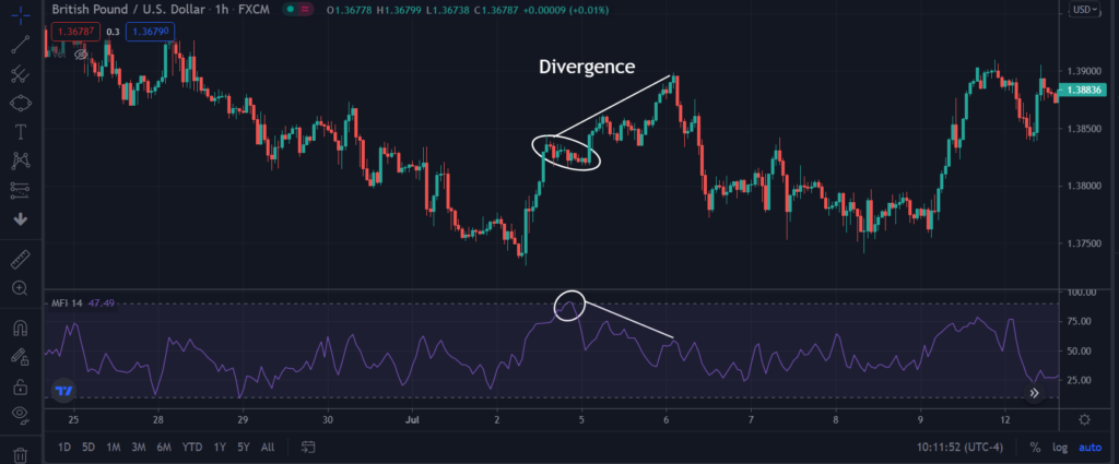 MFI touching the overbought level on July 4th, 2021