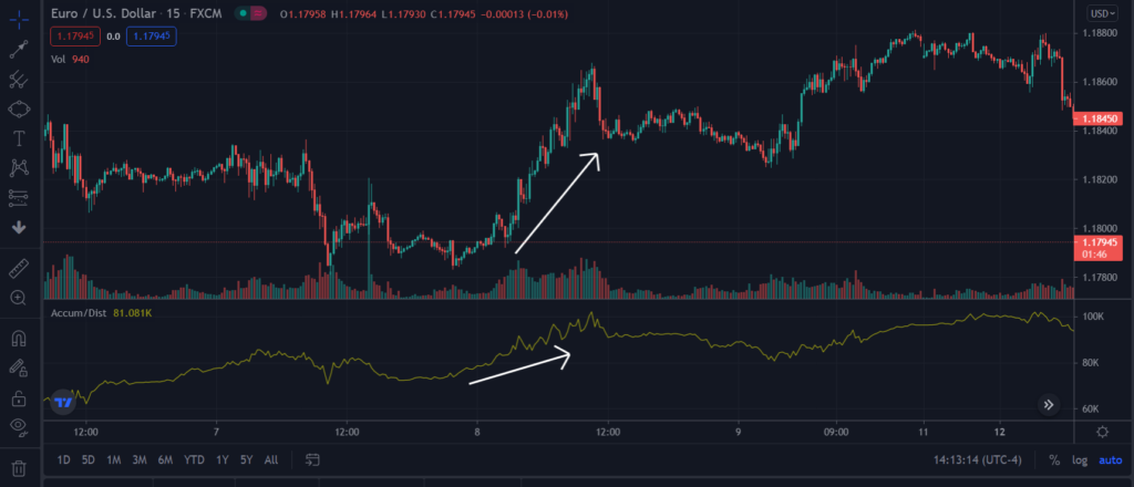 The EURUSD price reversal not accompanied by A/D