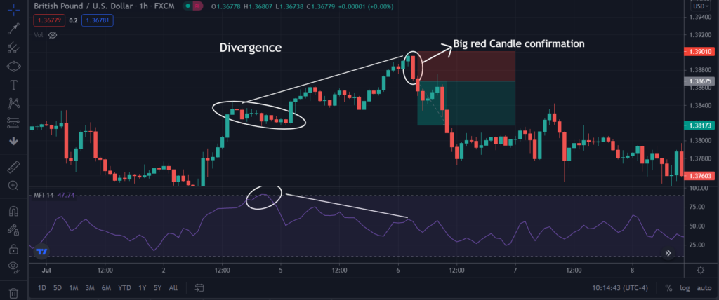 Big bearing candle is formed on the price chart after the MFI chart forms a lower low.