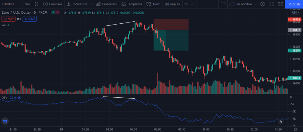 Stop loss regions highlighted on the chart