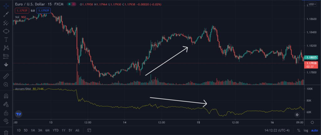 The EURUSD price forms new highs, and the A/D indicator goes down