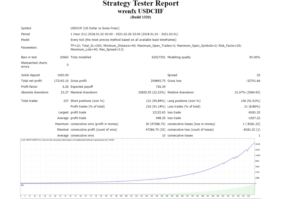 Wrenfx EA Backtests