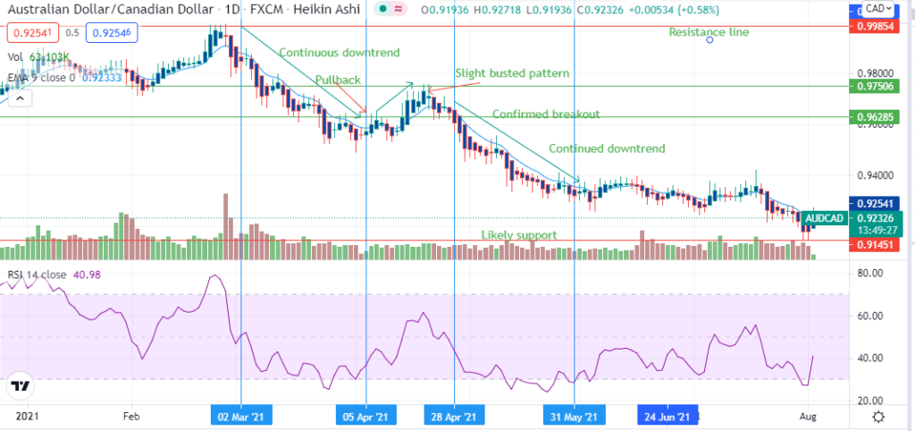 AUDCAD daily chart, showing the downtrend, with the price rebounding from the support and crossing above 9-day EMA.