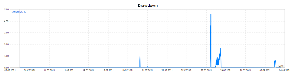 BlackQueen drawdown chart.