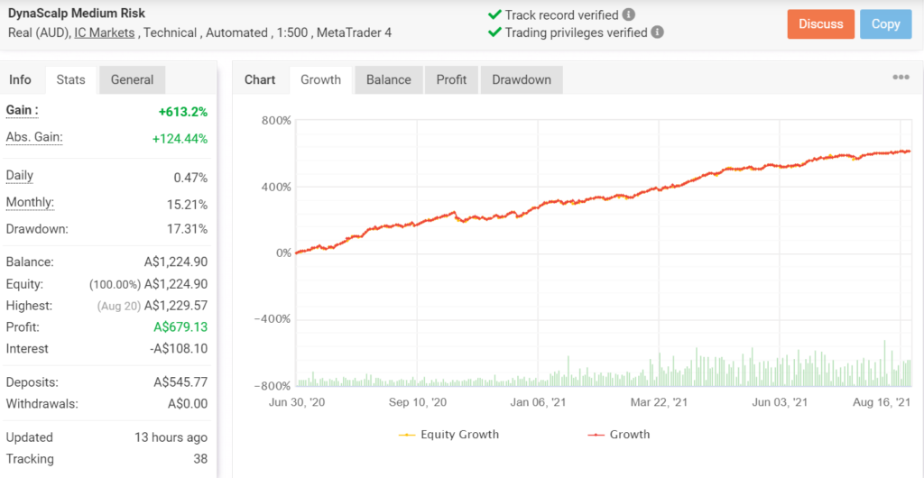 Growth chart for DYNASCALP.