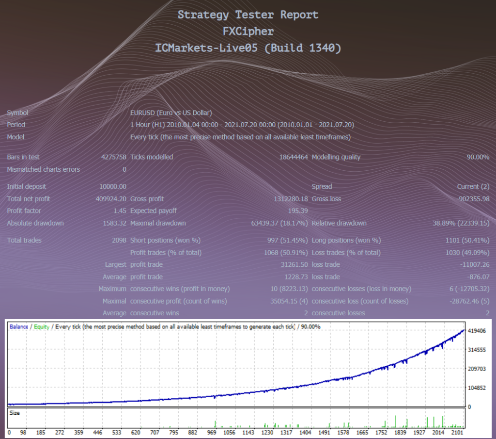 Backtest results for FXCIPHER.