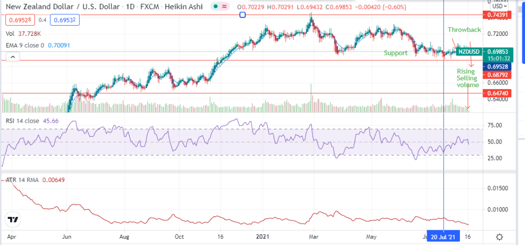 Technical analysis chart for the NZDUSD pair