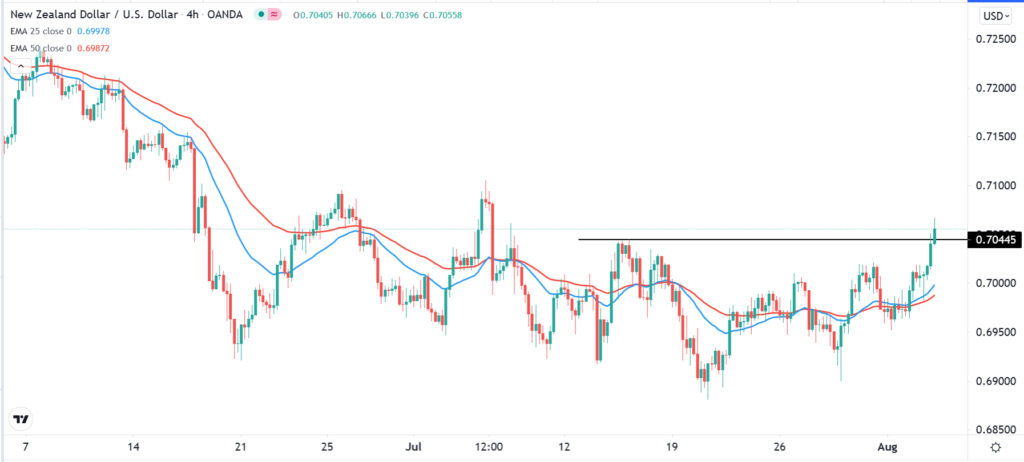 NZD/USD chart with technical analysis, using 25-day, 50-day Moving Averages, and the resistance level.