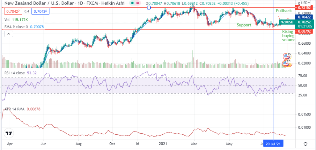 The chart displaying the latest NZDUSD pair price action, 9-day EMA, 14-day RSI RSI and ATR